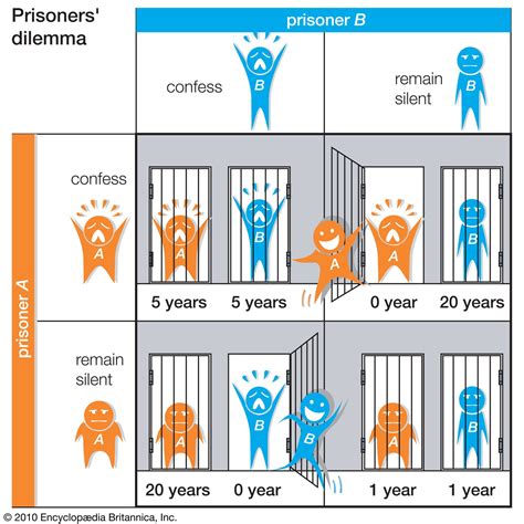 Introduction to Game Theory/Prisoner's Dilemma .